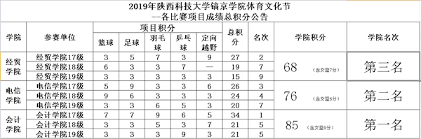 各學(xué)院團體總積分.png 各學(xué)院團體總積分.png